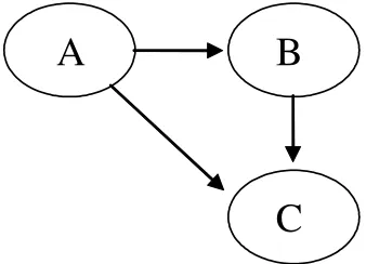 Figure 2: A model of the regressive dependencies between three variables, written as 