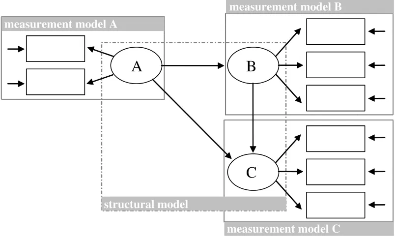 Figure 3: An expanded model of the regressive dependencies between three latent vari-
