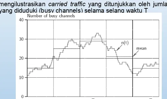 Gambar di bawah ini mengilustrasikan carried traffic yang ditunjukkan oleh jumlah kanal rata-rata (mean) yang diduduki (busy channels) selama selang waktu T