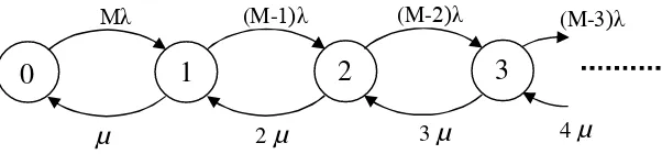 Gambar 4.3. Diagram kondisi model distribusi Engset dan Bernoulli. 