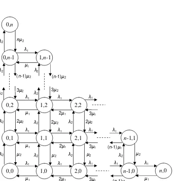 Gambar 4.5  Diagram kondisi dua dimensi untuk suatu sistem rugi dengan dua tipe trafik dan n unit bandwidth