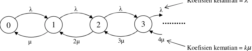 Gambar 4.1  Diagram kondisi untuk distribusi Poisson. 
