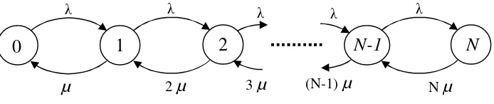 Gambar 4.2. Diagram kondisi untuk formula rugi Erlang (distribusi Erlang). 