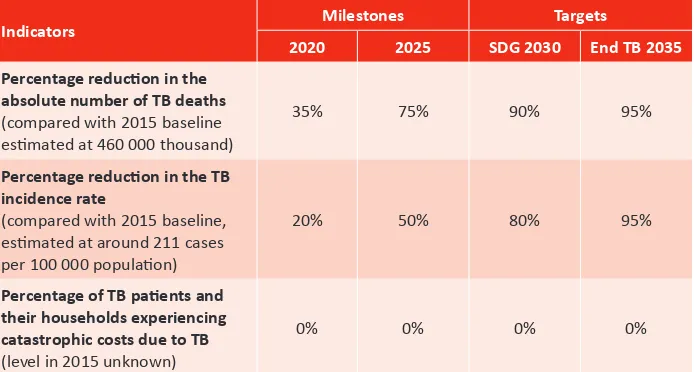 Table 5.1: The Regional Strategy to End TB – three high-level regional indicators and associated targets and milestones 