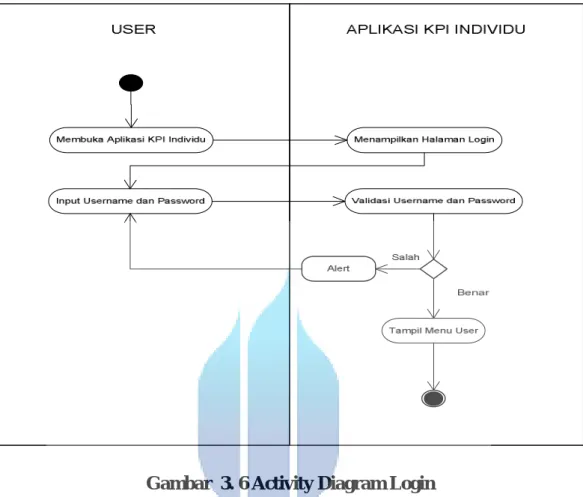 Gambar  3. 6 Activity Diagram Login 