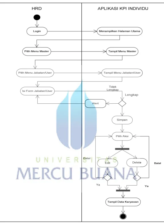 Gambar 3.7 Activity Diagram Master Jabatan dan Master User 