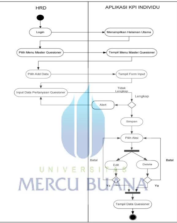 Gambar 3.8 Activity Diagram Master Quesioner 