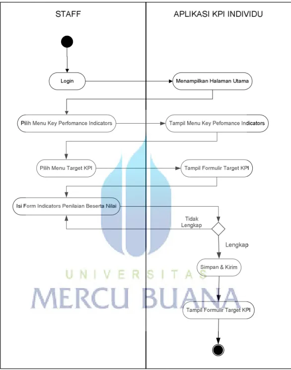 Gambar 3.9 Activity Diagram Target KPI 