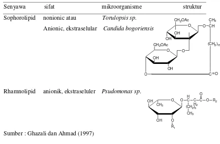Tabel 1.Beberapa contoh biosurfaktan beserta sifat, mikroorganisme dan 