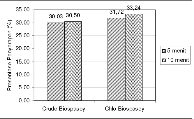 Gambar 3. Perbandingan presentase pengambilan 0,1 g chlo-biospasoy dan 1 ml crude biospasoy terhadap ion logam Pb pada pH = 4, waktu kontak 5 dan 10 menit