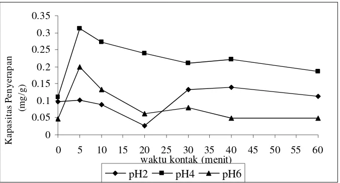 Gambar 6. Pengaruh pH dan waktu kontak terhadap presentase             pengambilan ion logam Pb oleh 2 ml crude biospasoy 