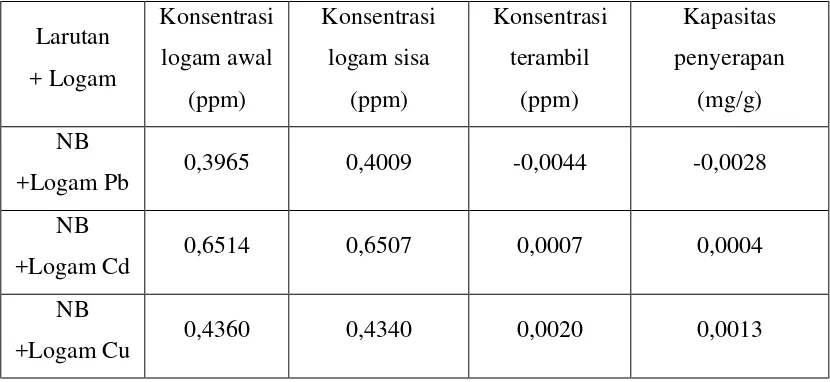 Tabel 3. Pengambilan ion logam oleh media Nutrient Broth yang Mengandung Minyak Kedelai 10 % (v/v) terhadap Ion Logam Pb, Cd, dan Cu pada pH = 4 dan Waktu Kontak 10 menit