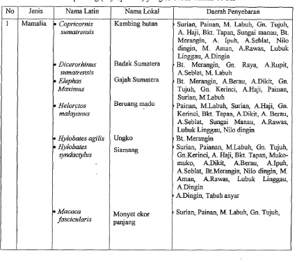 Tabel 8. Jenis satwa penting (key Spesies) yang tersebar dalam TNKS 
