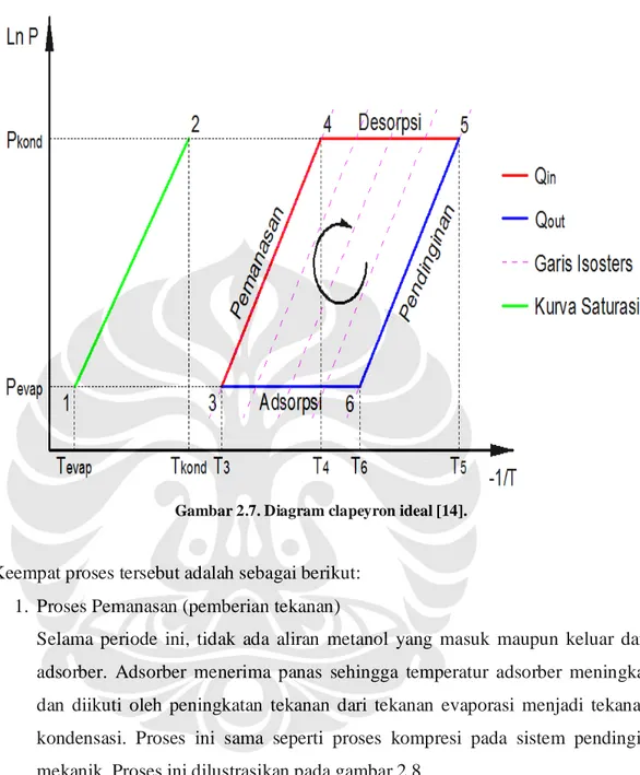 Gambar 2.7. Diagram clapeyron ideal [14]. 