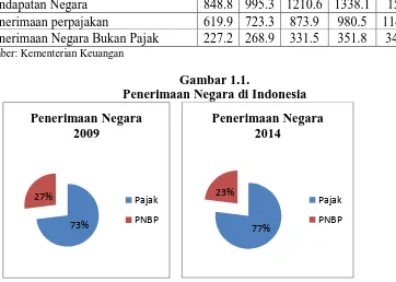 Gambar 1.1. Penerimaan Negara di Indonesia 