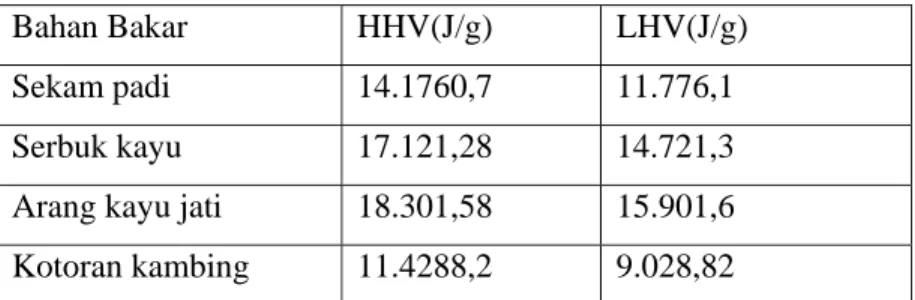 Tabel 5.Nilai kalor biomassa korelasi penelitian Channiwala ( 2002) 