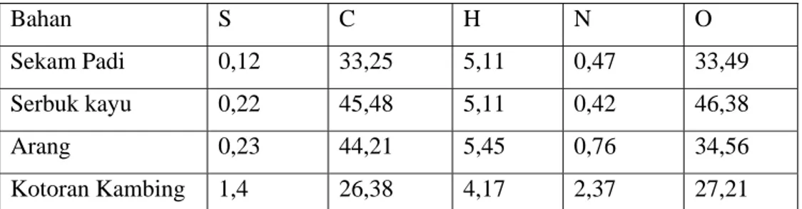 Tabel 1.  Hasil nilai kalor dari hasil pengujian calorimeter bomb 