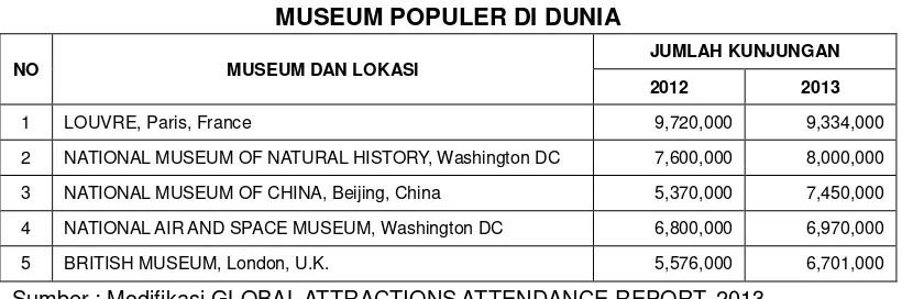 TABEL 1.1 MUSEUM POPULER DI DUNIA 