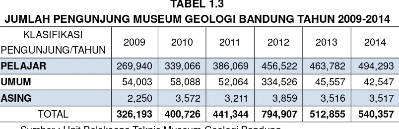TABEL 1.3 JUMLAH PENGUNJUNG MUSEUM GEOLOGI BANDUNG TAHUN 2009-2014 