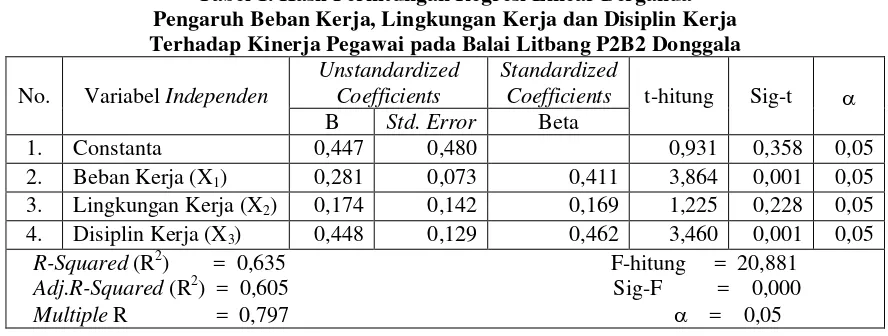 Tabel 1. Hasil Perhitungan Regresi Linear Berganda 