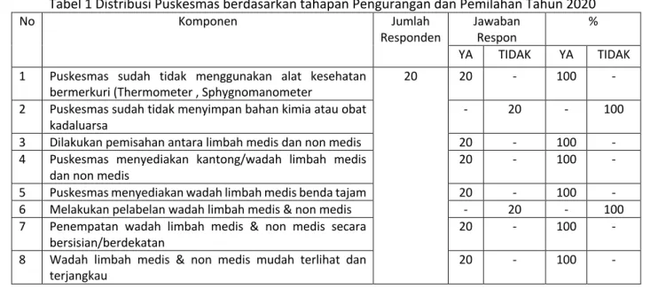 ANALISIS PENGELOLAAN LIMBAH MEDIS PADAT DI PUSKESMAS KOTA JAMBI