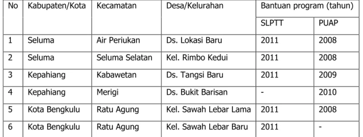 Tabel  1.  Lokasi  survey  Analisis  Peran  Wanita  dalam  Rumah  Tangga  Petani  di  Bengkulu tahun 2011