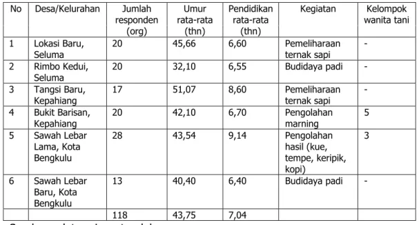 Tabel 2. Deskripsi Responden Hasil Survey Analisis Peran Wanita di Bengkulu Tahun               2011