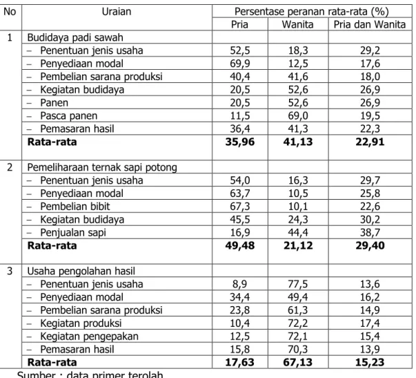 Tabel 3.  Peranan  Pria  dan  Wanita  dalam  Usaha  Budidaya  Padi,  Ternak  Sapi  potong,  dan Pengolahan Hasil Pertanian di Bengkulu Tahun 2011