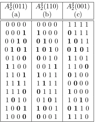 Table 3: (a) The set A42(011) listed in ≺ order, inducing 3-adjacent Gray code; (b) the reverse of the listin (a), giving Gray code for A42(110); (c) the complement of the list in (b), giving Gray code for A42(001).The changed symbols are in bold
