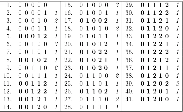 Table 1:The set R5(2), and in bold-face the set R5∗(2). Sequences are listed in ≺· order (see Deﬁnition2) and in italic is the Hamming distance between consecutive sequences.
