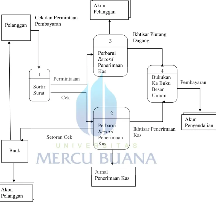 Gambar 2.6 Diagram Arus Data dari system Penerimaan Kas 