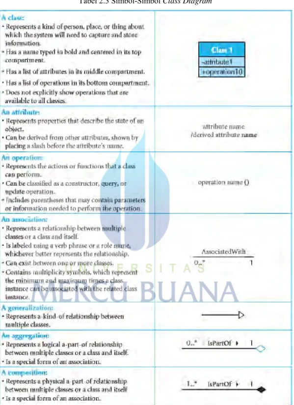 Tabel 2.3 Simbol-Simbol Class Diagram