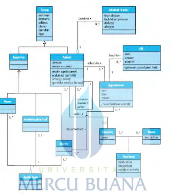 Gambar 2.4 Contoh Class Diagram