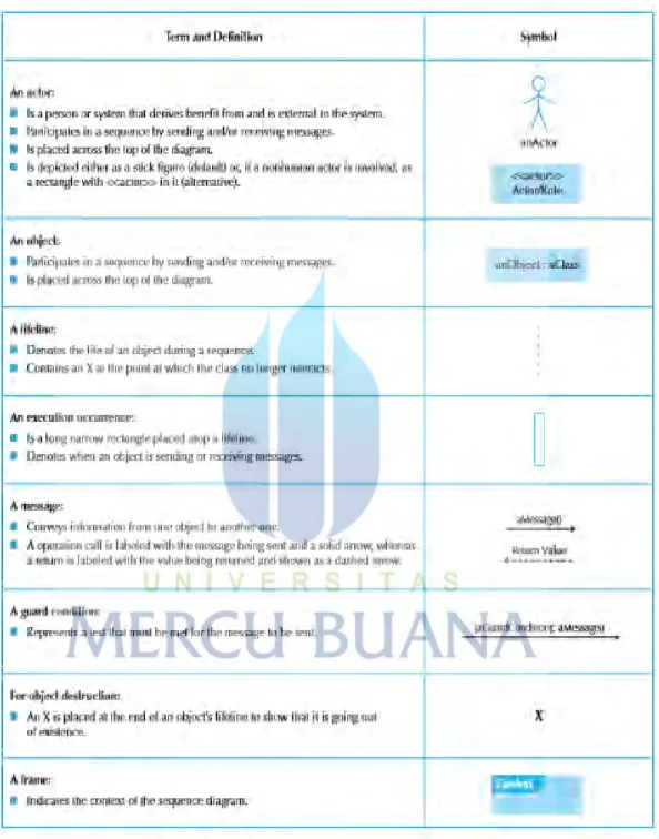 Tabel 2.4 Simbol-Simbol Sequence Diagram