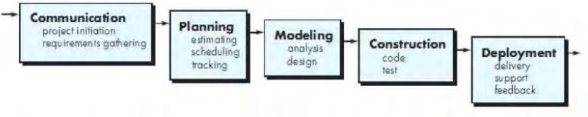 Gambar 2.1 Model Waterfall