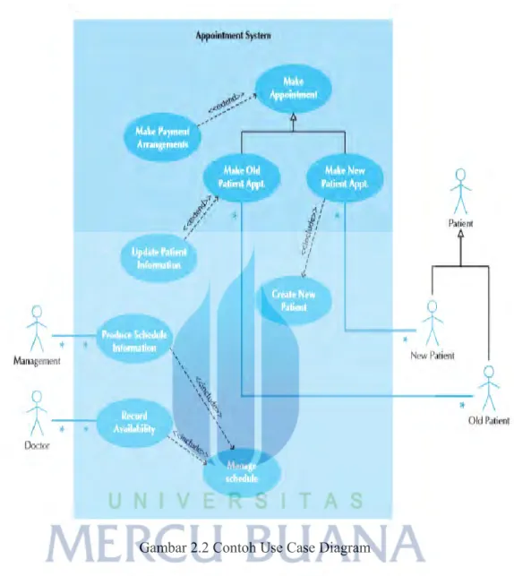 Gambar 2.2 Contoh Use Case Diagram