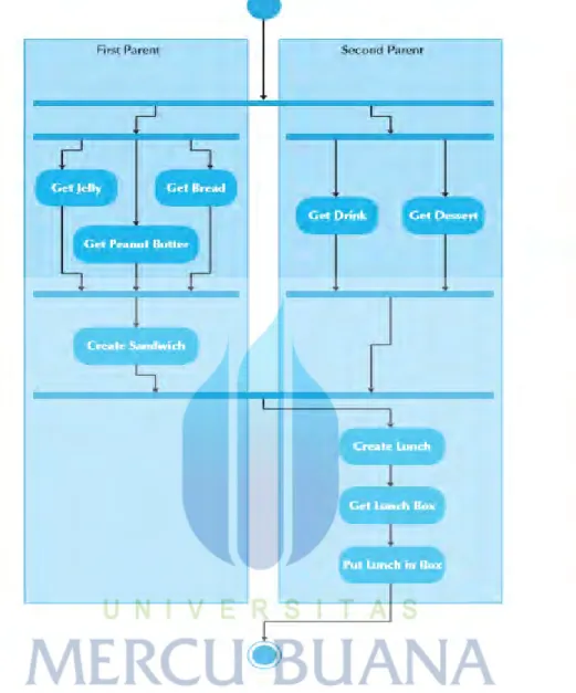 Gambar 2.3 Contoh Activity Diagram
