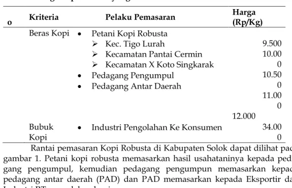 Tabel 3. Harga kopi robusta yang berlaku  N
