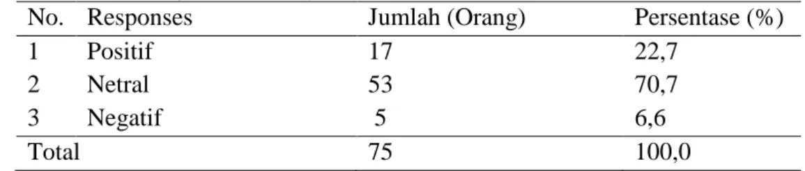 Table 1. Frekuensi Persepsi Masyarakat Terhadap Aktivitas Pemegang IUPHHK PT. Suka Jaya Makmur (Public Perception of the Frequency of Activity by the