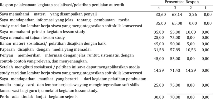 Tabel 1. Respon peserta terhadap pelaksanaan kegiatan sosialisasi penilaian autentik 