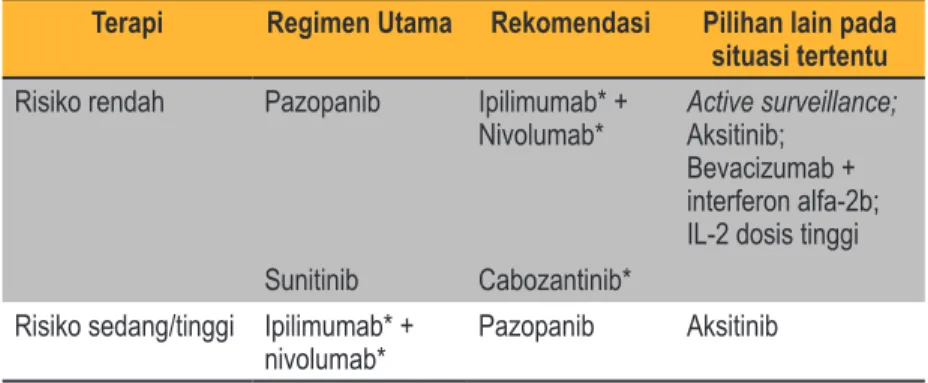 Tabel 5. Pilihan terapi pada clear-cell. 1