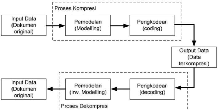 Gambar 3.1. Metode penelitian optimalisasi proses kompresi dan dekompresi teks