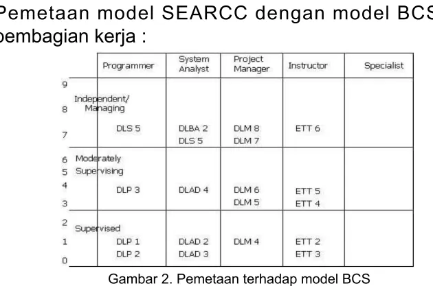 Gambar 2. Pemetaan terhadap model BCS