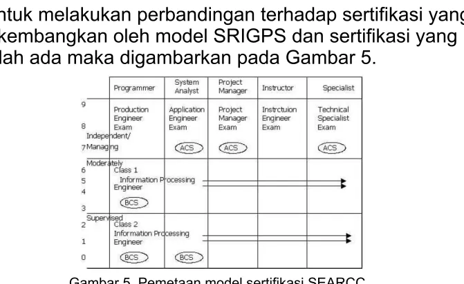Gambar 5. Pemetaan model sertifikasi SEARCC