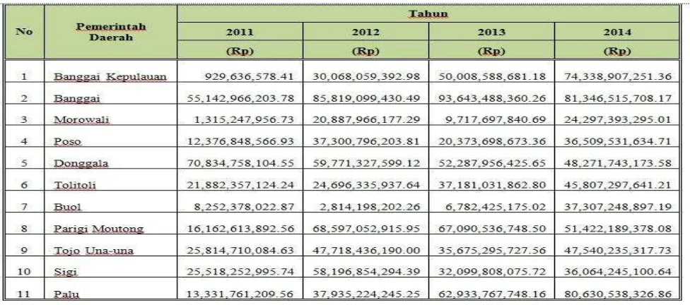 Tabel 4. Perkembangan Realisasi SiLPA Kabupaten/kota di-Sulawesi Tengah   Tahun 2012 – 2014 