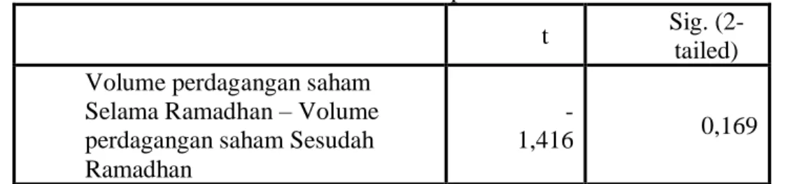 Tabel 4. menunjukkan bahwa tingkat signifikan dari data variabel volume perdagangan  saham  sebelum,  selama  dan  sesudah  Ramadhan  seteah  dirubah  dengan  fungsi  LN  lebih  dari  0,05