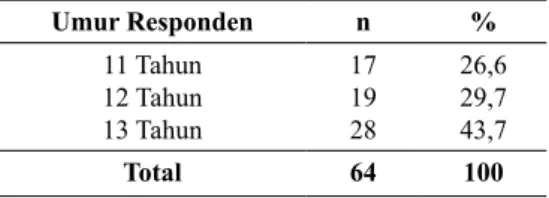 Tabel 1. Distribusi Umur Siswi SDN 02 Kota Prabumulih  yang menjadi Responden  Penelitian Tahun 2016.