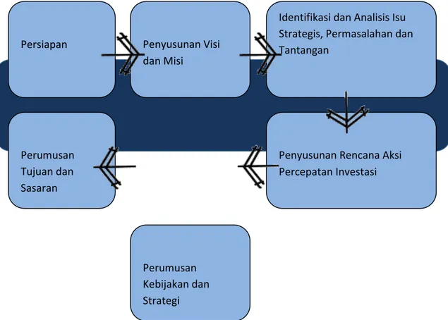 Gambar 1.1 Metode Penyusunan KSDP-SPAM Kabupaten Banjar 