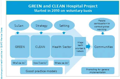 Figure 6: Thailand GREEN and CLEAN hospital project 
