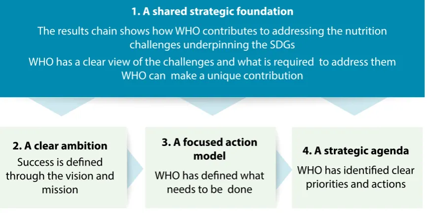 Figure 4. Building blocks for WHO’s Ambition and Action in Nutrition 2016-2025